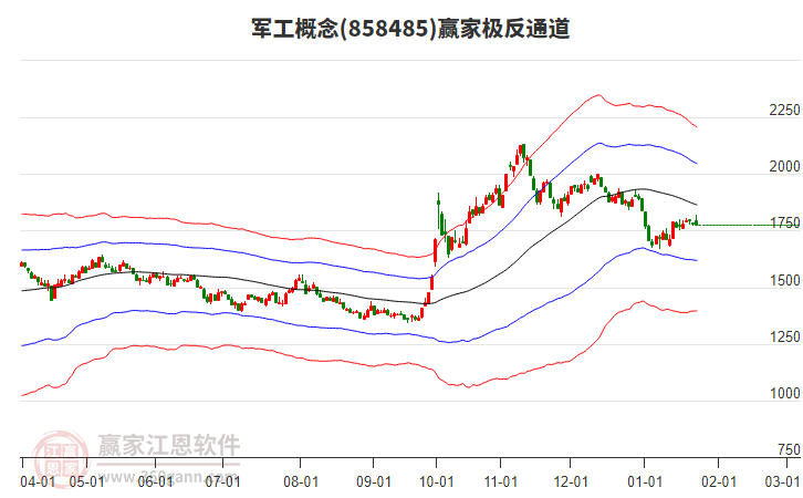 858485軍工贏家極反通道工具