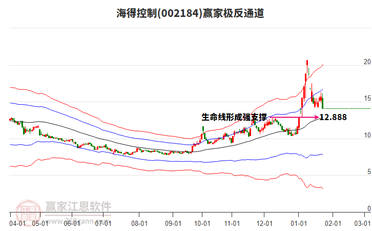 002184海得控制贏家極反通道工具 002184海得控制贏家極反通道工具