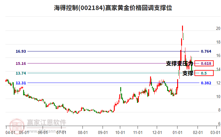 002184海得控制黃金價格回調(diào)支撐位工具 002184海得控制黃金價格回調(diào)支撐位工具