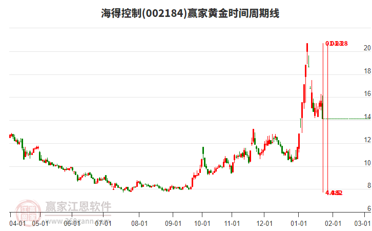 002184海得控制黃金時間周期線工具 002184海得控制黃金時間周期線工具