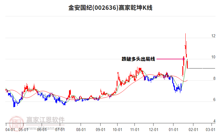 002636金安國(guó)紀(jì)贏家乾坤K線工具