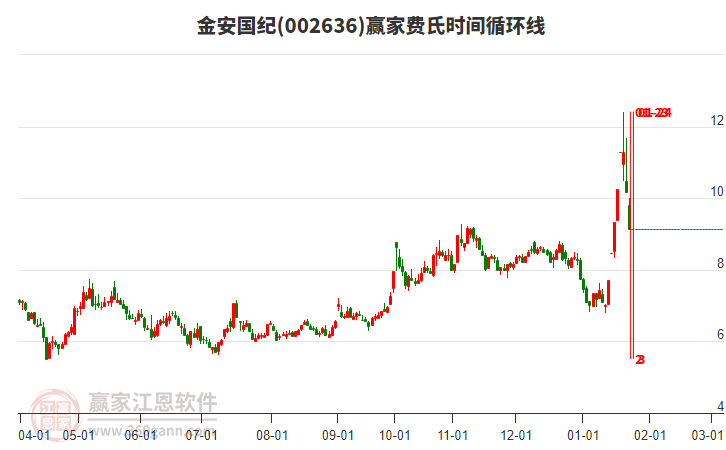002636金安國(guó)紀(jì)費(fèi)氏時(shí)間循環(huán)線工具