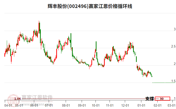002496輝豐股份江恩價(jià)格循環(huán)線工具 002496輝豐股份江恩價(jià)格循環(huán)線工具
