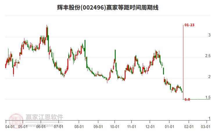 002496輝豐股份等距時(shí)間周期線工具 002496輝豐股份等距時(shí)間周期線工具
