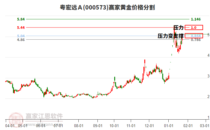 000573粵宏遠Ａ黃金價格分割工具