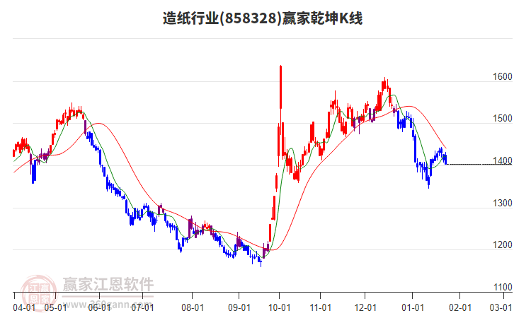 858328造紙贏家乾坤K線工具