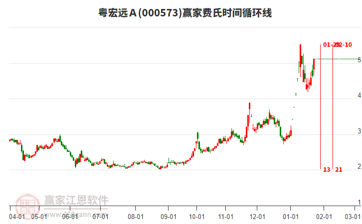 000573粵宏遠Ａ費氏時間循環(huán)線工具