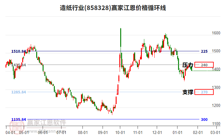 造紙行業(yè)江恩價格循環(huán)線工具