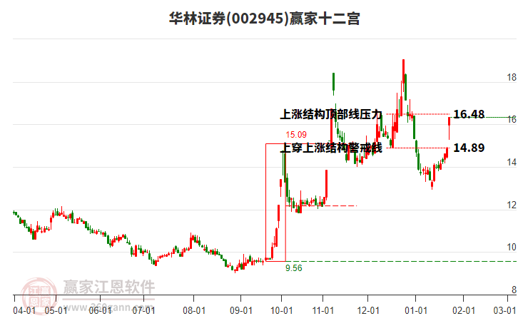 002945華林證券贏家十二宮工具