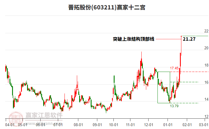 603211晉拓股份贏家十二宮工具