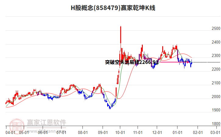 858479H股贏家乾坤K線工具