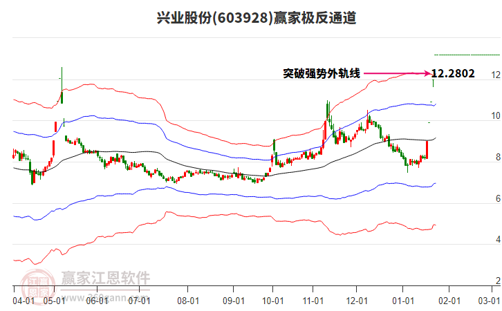 603928興業(yè)股份贏家極反通道工具