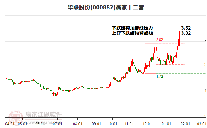 000882華聯(lián)股份贏家十二宮工具 000882華聯(lián)股份贏家十二宮工具