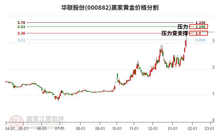 000882華聯(lián)股份黃金價(jià)格分割工具 000882華聯(lián)股份黃金價(jià)格分割工具