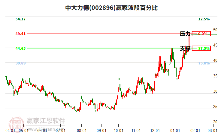 002896中大力德波段百分比工具 002896中大力德波段百分比工具
