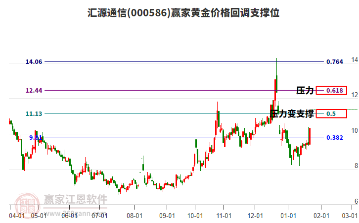 000586匯源通信黃金價(jià)格回調(diào)支撐位工具 000586匯源通信黃金價(jià)格回調(diào)支撐位工具