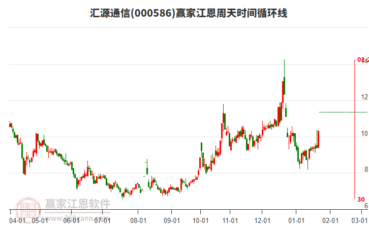000586匯源通信江恩周天時(shí)間循環(huán)線工具 000586匯源通信江恩周天時(shí)間循環(huán)線工具