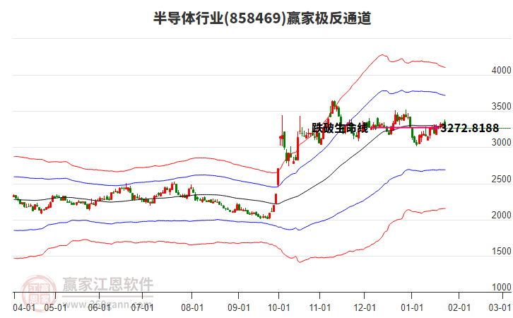 858469半導(dǎo)體贏家極反通道工具