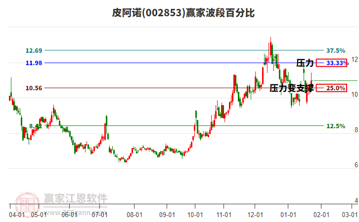 002853皮阿諾波段百分比工具 002853皮阿諾波段百分比工具