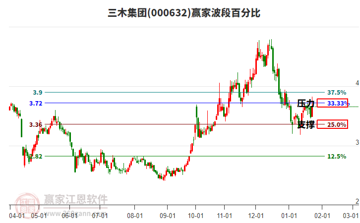 000632三木集團(tuán)波段百分比工具 000632三木集團(tuán)波段百分比工具