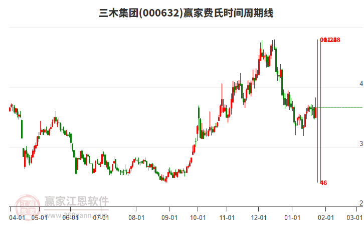 000632三木集團(tuán)費(fèi)氏時間周期線工具 000632三木集團(tuán)費(fèi)氏時間周期線工具