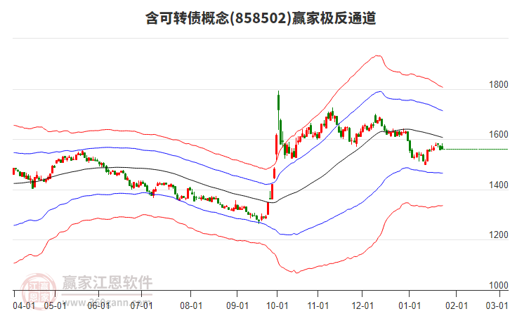 858502含可轉(zhuǎn)債贏家極反通道工具