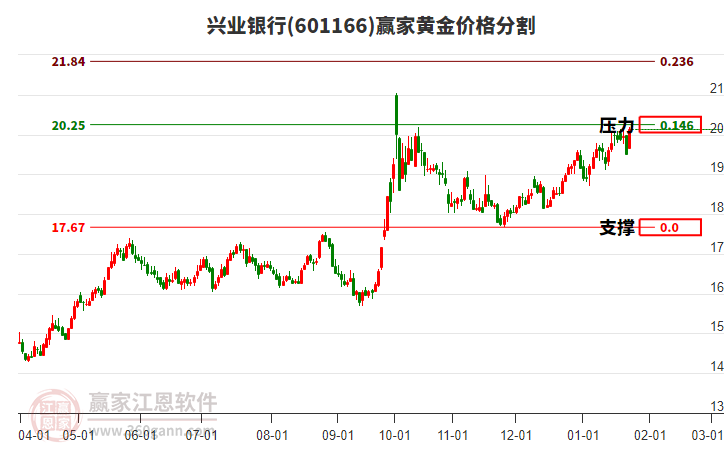 601166興業(yè)銀行黃金價(jià)格分割工具 601166興業(yè)銀行黃金價(jià)格分割工具