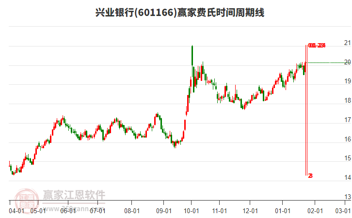 601166興業(yè)銀行費(fèi)氏時(shí)間周期線工具 601166興業(yè)銀行費(fèi)氏時(shí)間周期線工具