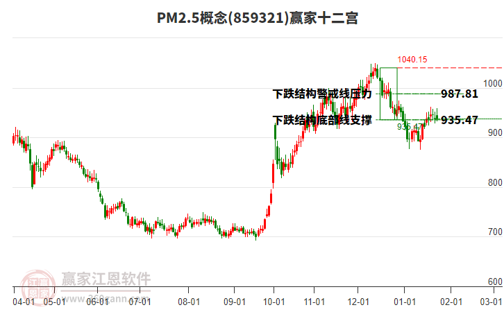 859321PM2.5贏家十二宮工具