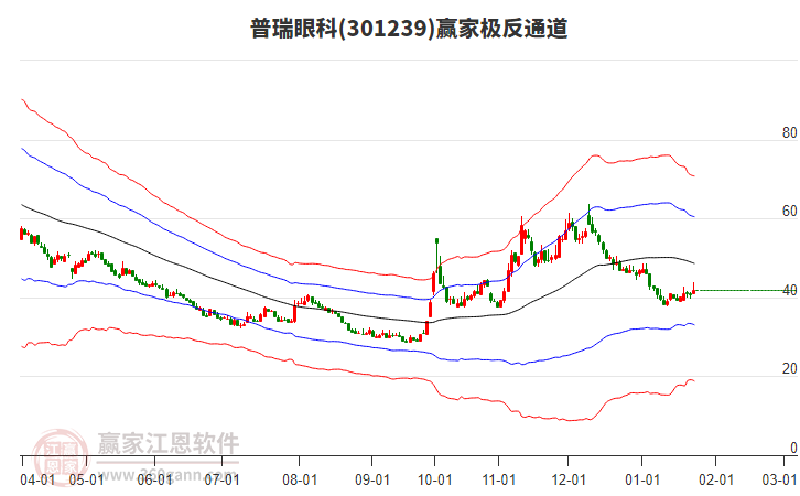 301239普瑞眼科贏家極反通道工具