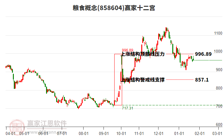 858604糧食贏家十二宮工具
