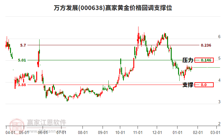 000638萬方發(fā)展黃金價格回調(diào)支撐位工具