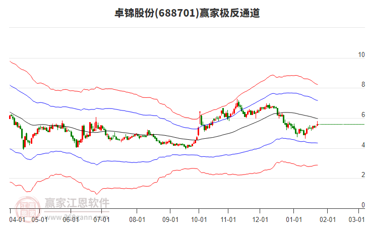 688701卓錦股份贏家極反通道工具 688701卓錦股份贏家極反通道工具