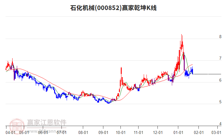 000852中證1000贏家乾坤K線工具