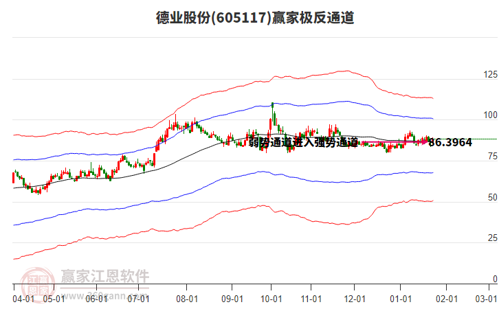 605117德業(yè)股份贏家極反通道工具