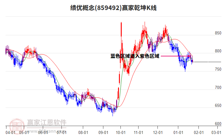 859492績優(yōu)贏家乾坤K線工具