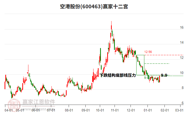 600463空港股份贏家十二宮工具