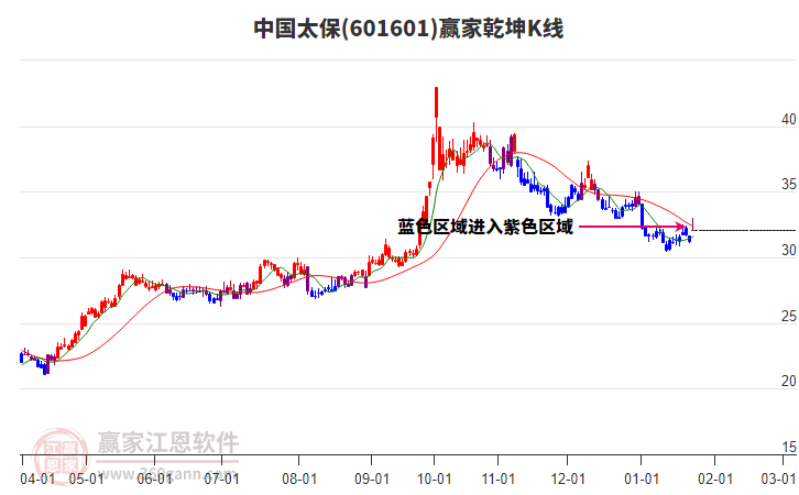 601601中國太保贏家乾坤K線工具 601601中國太保贏家乾坤K線工具