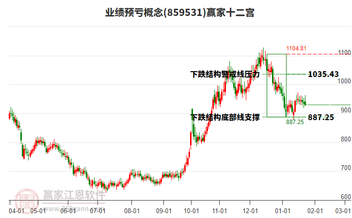 業(yè)績(jī)預(yù)虧