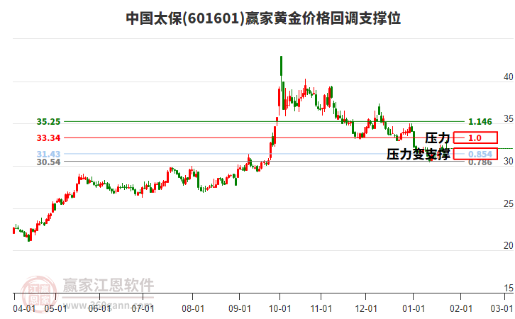 601601中國太保黃金價(jià)格回調(diào)支撐位工具 601601中國太保黃金價(jià)格回調(diào)支撐位工具