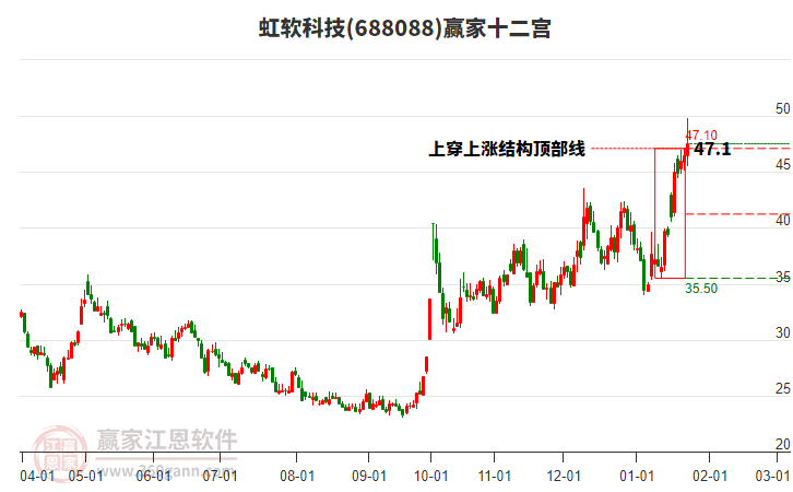 688088虹軟科技贏家十二宮工具