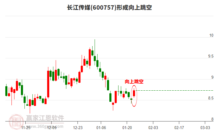 長江傳媒形成向上跳空形態(tài)