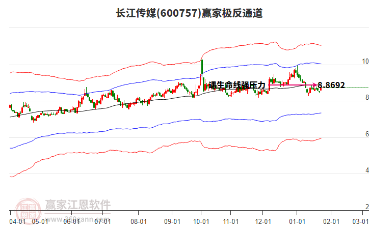 600757長江傳媒贏家極反通道工具