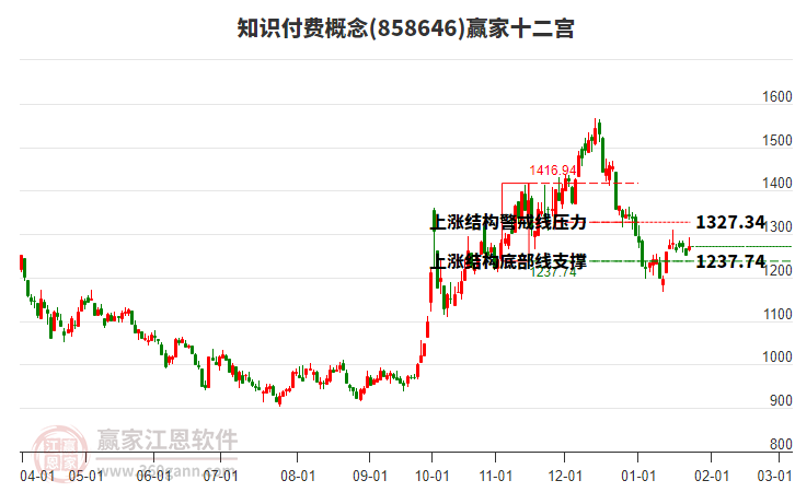 858646知識付費贏家十二宮工具