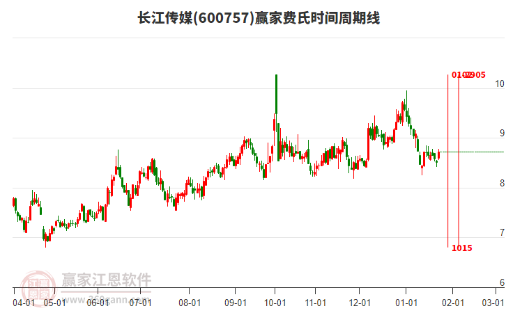 600757長江傳媒費氏時間周期線工具