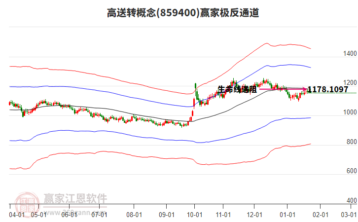 859400高送轉(zhuǎn)贏家極反通道工具