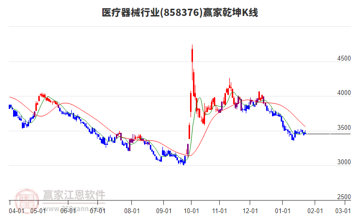 858376醫(yī)療器械贏家乾坤K線工具 858376醫(yī)療器械贏家乾坤K線工具