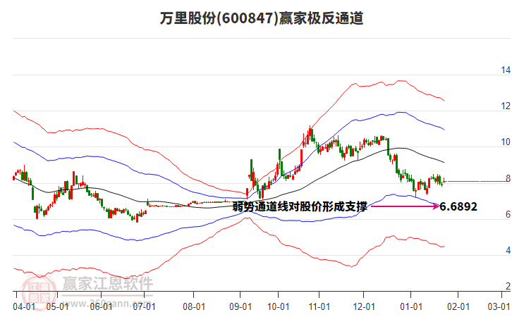 600847萬(wàn)里股份贏家極反通道工具 600847萬(wàn)里股份贏家極反通道工具