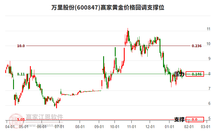 600847萬(wàn)里股份黃金價(jià)格回調(diào)支撐位工具 600847萬(wàn)里股份黃金價(jià)格回調(diào)支撐位工具