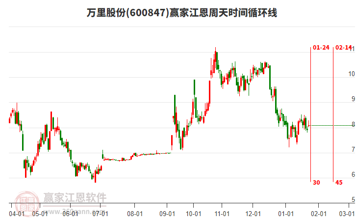 600847萬(wàn)里股份江恩周天時(shí)間循環(huán)線工具 600847萬(wàn)里股份江恩周天時(shí)間循環(huán)線工具